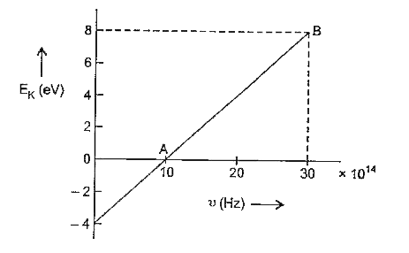 In an experiment of photo-electric effect, the graph of maximum kinetic energy E(k) of the emitted photoelectrons versus the frequency v of the incident light is a straight line AB as shown in figure below :      Work function of the metal.