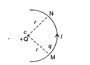 In figure below a charge Q is fixed. Another charge q is moved along a circular arc MN of radius r around it, from the point M to the point N such that the length of the arc MN = 1. The work done in this process is :