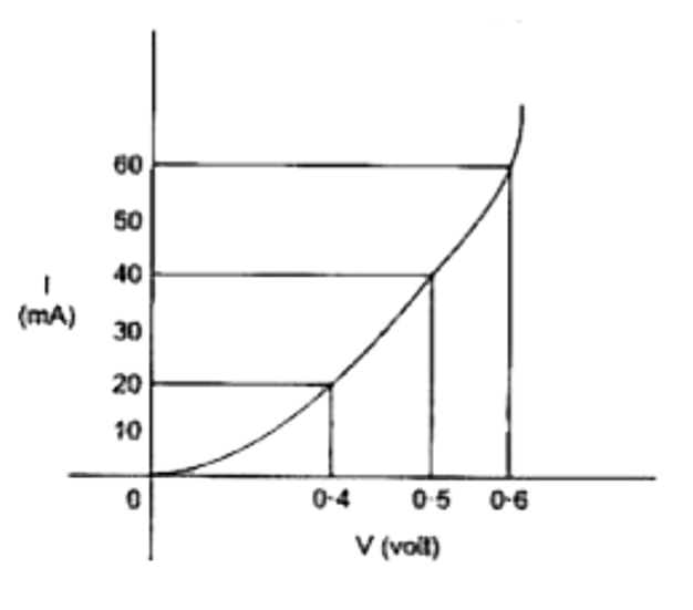 The forward characteristic curve of a junction diode is shown in figure below:      Calculate the resistance of the diode at:    y= 0.5V