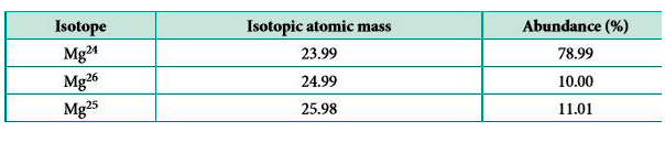 Calculate the average atomic mass of naturally occurring magnesium using the following data