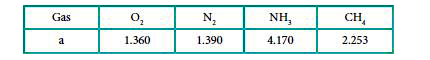 The table indicates the value of van der Waals constant ‘a’ in (dm^(3))^(2)