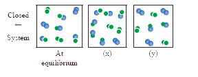 For the reaction, A(2)(g)+B(2)(g) harr 2AB(g): triangleH is -ve.   the following molecular scenes represent different reaction mixture (A-green, B-blue)      Calculate the equilibrium constant K(P)