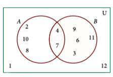 Using the given Venn diagram, write the elements of      A