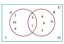 Using the given Venn diagram, write the elements of      B