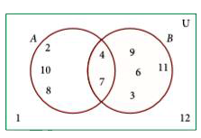Using the given Venn diagram, write the elements of      A uu B