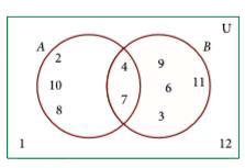 Using the given Venn diagram, write the elements of      A nn B