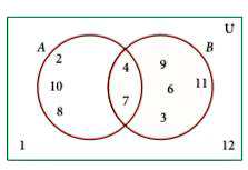 Using the given Venn diagram, write the elements of      B'