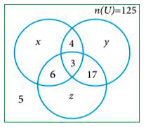 In the adjacent diagram, if n(U)=125, y is two times of x and z is 10 more than x, then fi nd the value of x ,y and z.