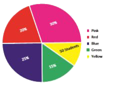 A paint company asked a group of students about their favourite colours and made a pie chart of their findings. Use the information to answer the following questions       How many students were asked about their favourite colours?