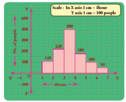 In a village, there are 570 people who have cell phones. An NGO survey their cell phone usage. Based on this survey a histogram is drawn. Answer the following questions.        Are people using cell phone for less than  1 hour?