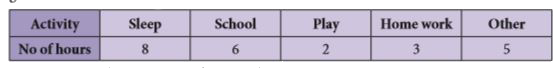 The number of hours spent by a school student on various activities on a working day is given below. Construct a pie chart.       1. Find the percentage of sleeping hours.    2. By what angle is home work more than play?    3. By what angle are other activities less than sleep ?