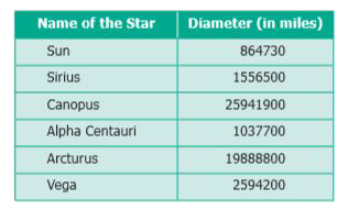 Read the table and answer the following questions.       Write the Canopus star’s diameter in words, in the Indian and the International System.