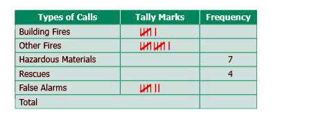 The table shows the number of calls recored by a Fire Service Station in one year.       Complete the table and answer the following questions.   Which type of call was recorded the least ?