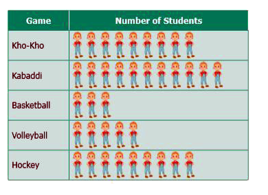 The following Pictograph shows the number of students playing different games in a school.      Answer the following question   Which is the most popular game among the students?