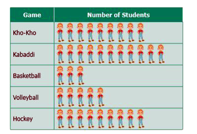 The following Pictograph shows the number of students playing different games in a school.      Answer the following question   Which two games are played by equal number of students?