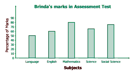 Read the given Bar Graph which shows the percentage of marks obtained by Brinda in different subjects in an assessment test      Observe the Bar Graph and answer the following questions.   Brinda scored 60% marks in the subject