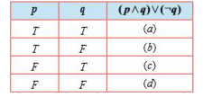 The truth table for (p^^q)vv notq is given below.      Which one of the following is true?