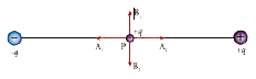 Two identical point charges of magnitude –q are fi xed as shown in the figure below. A third charge +q is placed midway between the two charges at the point P. Suppose this charge +q is displaced a small distance from the point P in the directions indicated by the arrows, in which direction(s) will +q be stable with respect to the displacement?