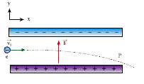 Consider an electron travelling with a speed vo and entering into a uniform electric field vec(E ) which is perpendicular to vec(v)(o) as shown in the Figure. Ignoring gravity, obtain the electron’s acceleration, velocity and position as functions of time.