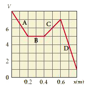 The electrostatic potential is given as a function of x in figure (a) and (b). Calculate the corresponding electric fields in regions A, B, C and D. Plot the electric field as a function of x for the figure (b).