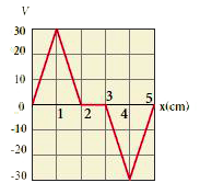 The electrostatic potential is given as a function of x in figure (a) and (b). Calculate the corresponding electric fields in regions A, B, C and D. Plot the electric field as a function of x for the figure (b).