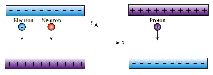 An electron and a proton are allowed to fall through the separation between the plates of a parallel plate capacitor of voltage 5 V and separation distance h = 1 mm as shown in the figure.      Calculate the time of flight for both electron and proton   (Take m(p) = 1.6 xx 10^(-27)