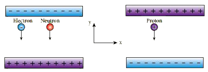 An electron and a proton are allowed to fall through the separation between the plates of a parallel plate capacitor of voltage 5 V and separation distance h = 1 mm as shown in the figure.      Suppose if a neutron is allowed to fall, what is the time of flight?   (Take m(p) = 1.6 xx 10^(-27)