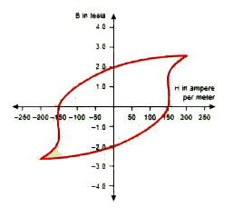 The BH curve for a ferromagnetic material is shown in the figure. The material is placed inside a long solenoid which contains 1000 turns/ cm. The current that should be passed in the solenonid to demagnetize the ferromagnet completely is