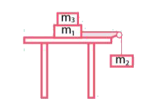 Two masses m1 and m2 are connected with a string passing over a frictionless pulley fixed at the corner of the table as shown in the figure. The coefficient of static friction of mass m1 with the table is mu(s)  Calculate the minimum mass m3 that may be placed on m1to prevent it from sliding. Check if m1=15 kg, m2= 10 kg, m3= 25 and mu(s)=0.2