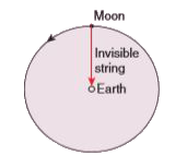 Imagine that the gravitational force between Earth and Moon is provided by an invisible string that exists between the Moon and Earth. What is the tension that exists in this invisible string due to Earth’s centripetal force? (Mass of the Moon = 7.34 x× 10^(22) kg, Distance between Moon and Earth =3.84xx10^(8)m)