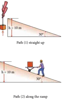 A body of mass 100 kg is lifted to a height 10 m from the ground in two different ways as shown in the figure. What is the work done by the gravity in both the cases? Why is it easier to take the object through a ramp?