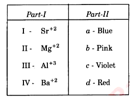 Match metal ion (Part-1) with colour (Part-2) in presence of Alizarin.