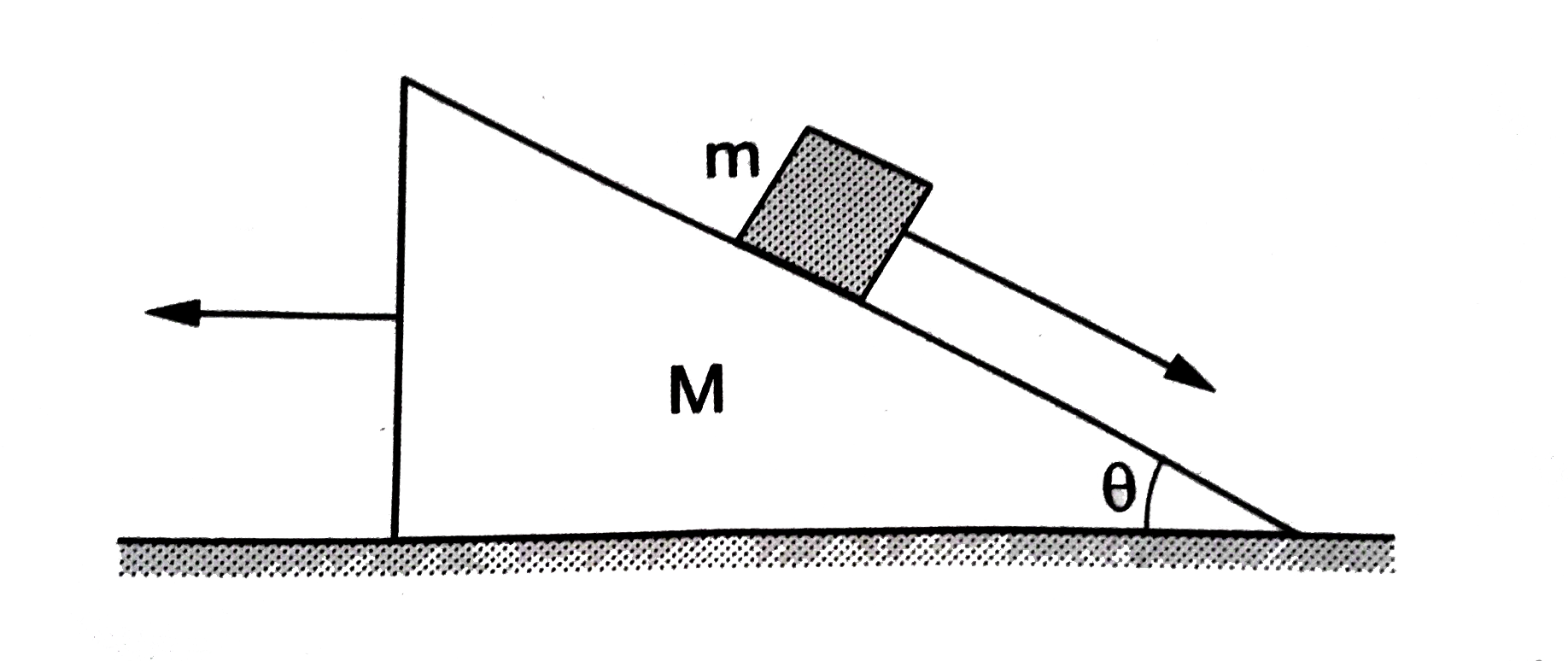 चित्र 11.W2 में एक घर्षणरहित क्षैतिज सतह पर त्रिभुजाकार ब्लॉक रखा हुआ है जिसका द्रव्यमान M है। इसकी तिरछी सतह भी घर्षणरहित है और इस सतह पर m द्रव्यमान का एक छोटा गुटका रखा हुआ है। इस पूरी संहित को विराम की अवस्था में छोड़ दिया जाता है। ब्लॉक के सापेक्ष गुटके का त्वरण ज्ञात करे।