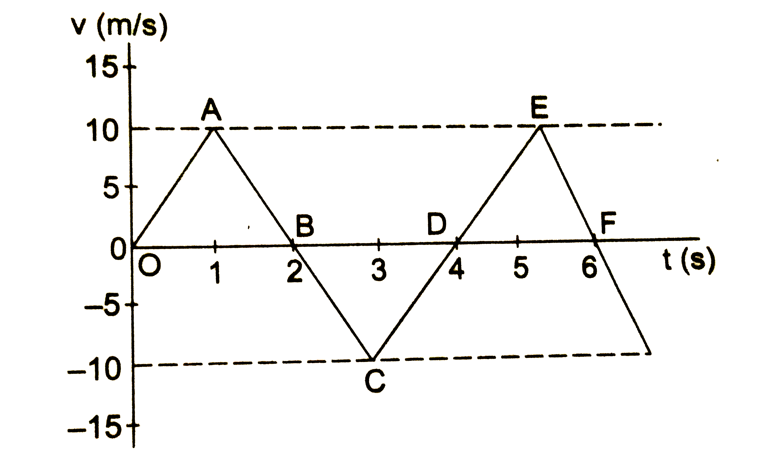 चित्र  में  x  -अक्ष  पर  चलते  हुए  एक  कण के  वेग  का  समय  के साथ  ग्राफ  दिखाया गया  है |      (a)  समय t  =0  से t  = 4s   तक  में कण  की गति  कैसी  है, इसका वर्णन करे |      (b)   पहले 2  सेकंड में कण  द्वारा  चली  गई दुरी  निकले |      (c )   t = 2s     से   t  =4s    तक   में  चली गई  दुरी  निकले  |    (d)    t = 0   से   t  =4s    तक में  चली  गई  दुरी  निकाले |     (e)   t = 0   से  t  = 4s   तक  में  विस्थापन निकले |    (f)    t =   ( 1 ) /( 2 )  s  पर  कण का त्वरण निकले |     (g)   t = 2s    पर कण का त्वरण  निकाले |