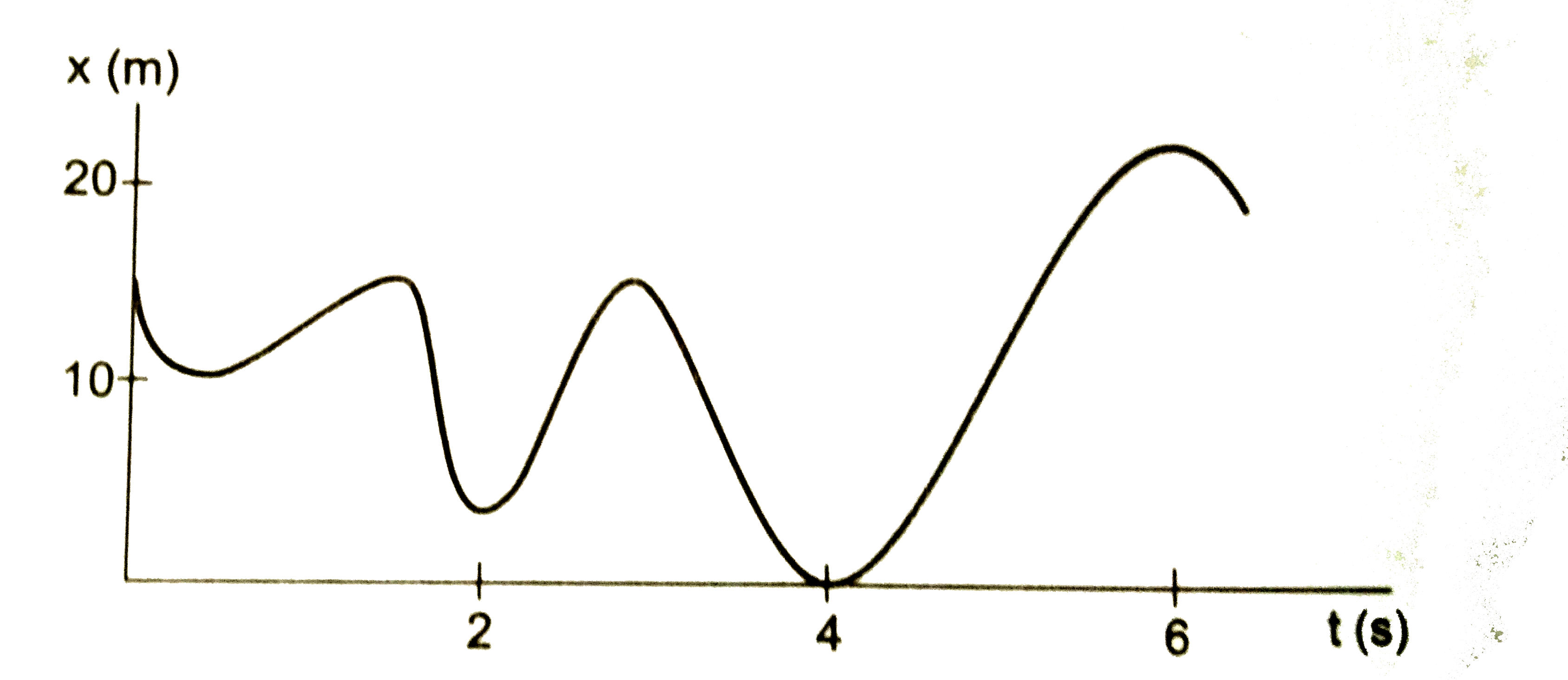 चित्र में x  - अक्ष  पर  चलते  हुए  एक  कण  का  स्थान  - समय  ग्राफ दिखाया  गया है | ग्राफ  बताता है कि
