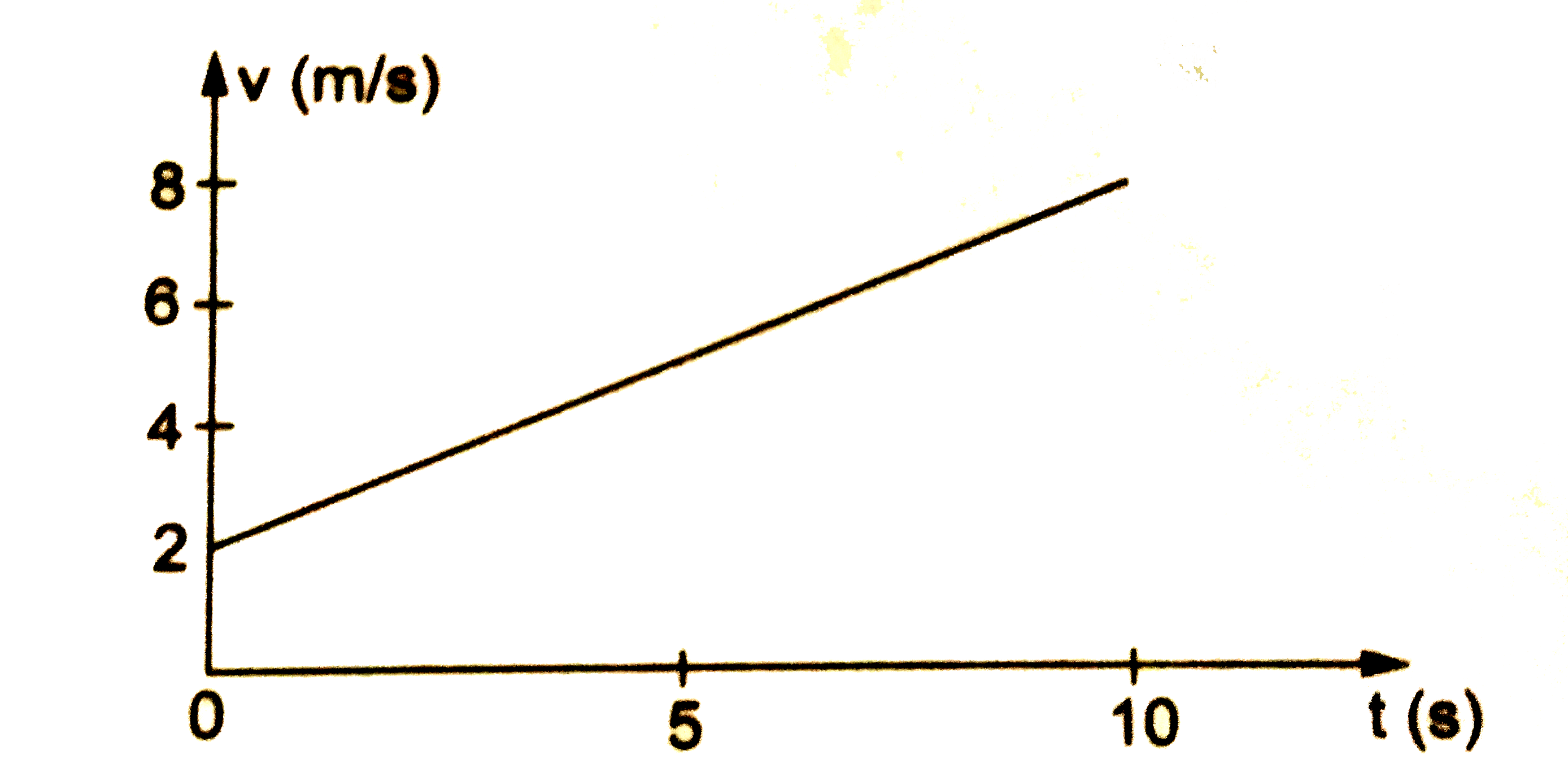 चित्र  में x  - अक्ष  पर चलते  हुए  एक  कण का  वेग   -समय  ग्राफ   दिखाया  गया है |  (a)  कण का   त्वरण  निकले |  (b)  t  =  0   से   t =  10 s    के  बीच  चली  गई  दुरी  तथा   (c)  t  =  0   से   t  = 10 s   के  अंतराल  में  विस्थापन  निकले |