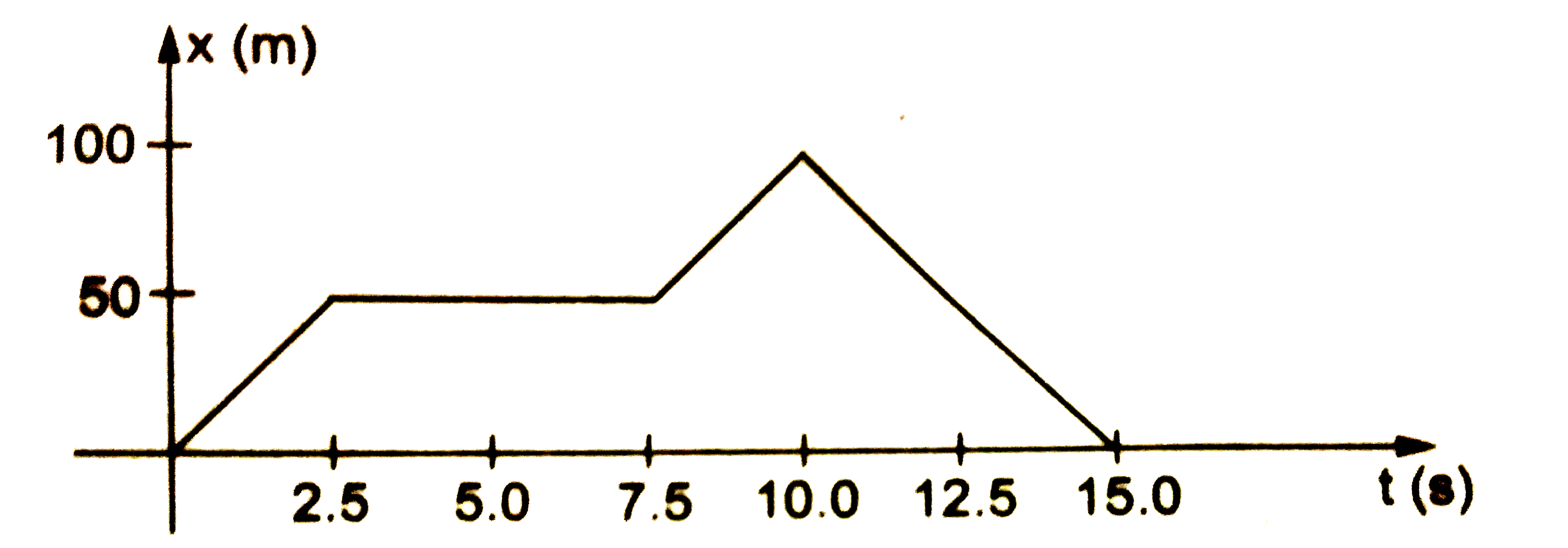 चित्र में  x  - अक्ष  पर  चलते  हुए  एक  कण   का x  - निर्देशांक  समय के  फलां  के  रूप  में  दिखाया  गया  है | ज्ञात  करे,    (a)  t =  0    से   t =  10s   के  अंतराल में औसत  वेग    (b)  2, 5, 8  तथा  12 s  पर  कण  के  वेग |