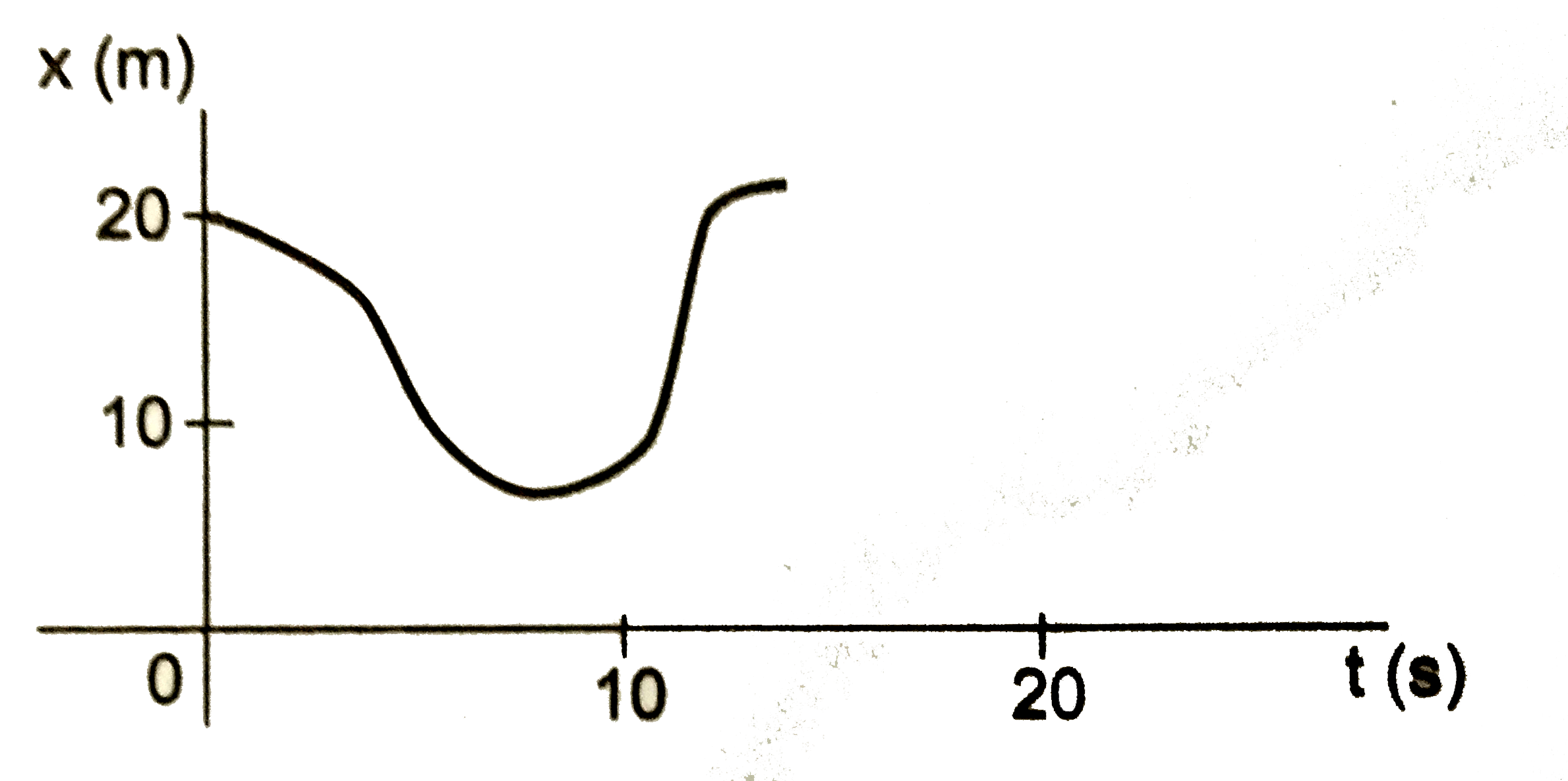 चित्र  में एक  कण के लिए x -t ग्राफ  दिखाया  गया  है | t  का  लगभग  मान ज्ञात  करे  ताकि     t  =  0     से    t =  t     तक  का  औसत  वेग  शून्य  हो |