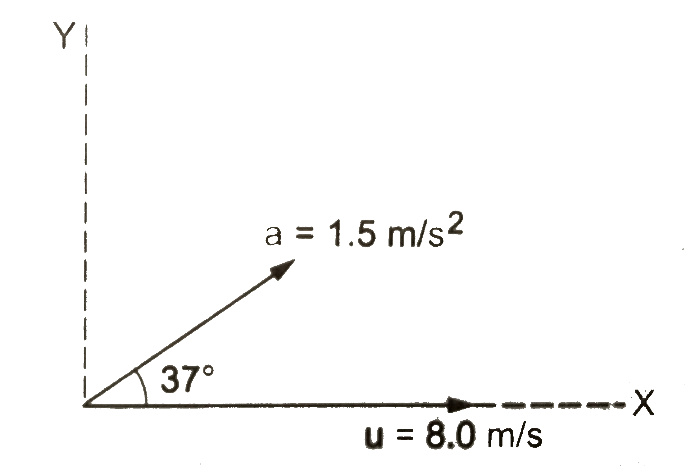 एक कण xy-तल में एकसमान त्वरण के साथ चलता है । यह त्वरण x-अक्ष से 37^(@)  का कोण बनता है (चित्र ) । समय t = 0 पर कण मूलबिंदु पर है तथा इसका वेग x-अक्ष की ओर 8.0 m//s