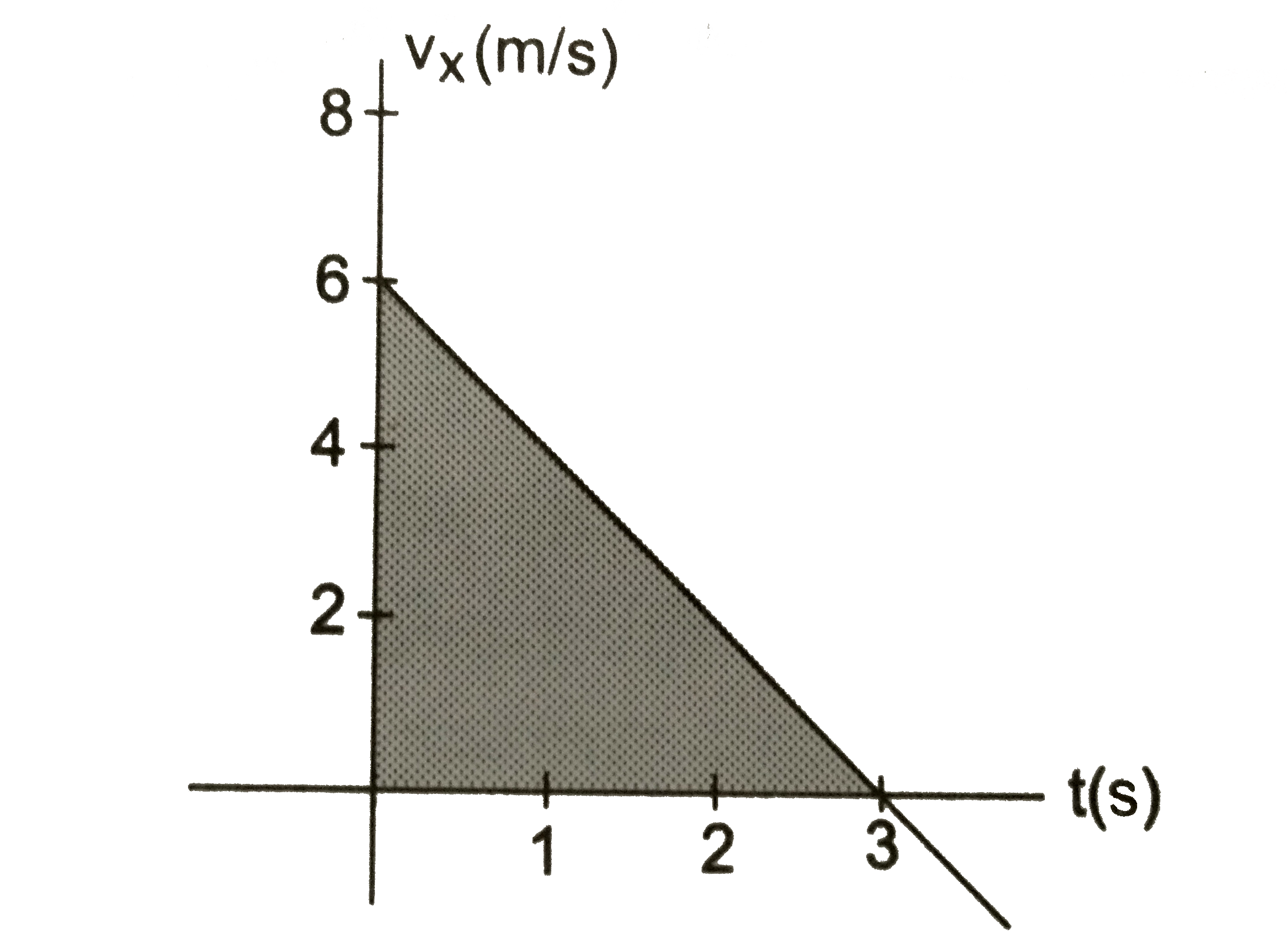 चित्र में एक कण के वेग के x -घटक   का समय के साथ  परिवर्तन दिखया गया है । समय t = 0 से t = 3 s तक के अंतराल में उसके x- निर्देशांक  में आएं अंतर को निकले ।