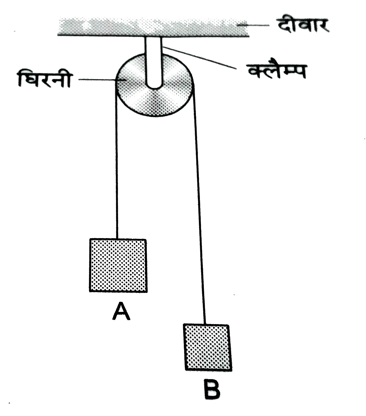 एक घर्षणरहित घिरनी छत से एक क्लैम्प द्वारा टाँगकर रखी गई है । घिरनी से होकर जाती एक नगण्य भार वाली डोरी के सिरों से दो गुटके A तथा B, जिनके द्रव्यमान क्रमश : m(1) तथा m(2) हैं, बाँधकर लटकाए गए हैं ।   रस्सी में तनाव का मान निकालें ।
