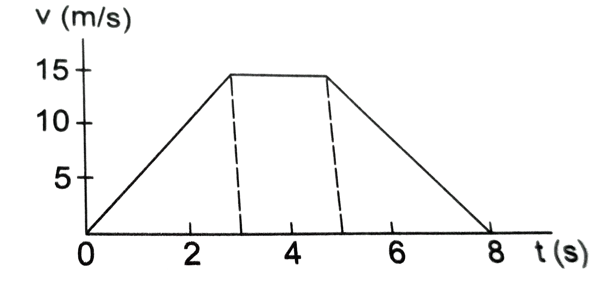 50 g द्रव्यमान का एक कण सरल रेखा के अनुदिश चल रहा है | समय के साथ इसकी चाल में परिवर्तन चित्र में दिखाया गया है | t = 2 s, 4 s तथा 6 s पर कण पर लग रहा बल ज्ञात करें |