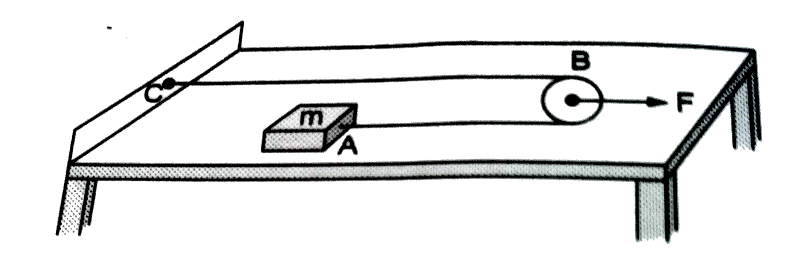 द्रव्यमान m वाले गुटके A को एक घर्षणरहित क्षैतिज टेबुल के बिंदु C से एक नगण्य भार वाली डोरी द्वारा जोड़कर रखा गया है | डोरी एक नगण्य भार वाली घर्षणरहित घिरनी B पर से जाती है जो डोरी के समानांतर दिशा में खींची जा सकती है |   (a) दिखाएँ की गुटके का त्वरण घिरनी के त्वरण का दोगुना होगा |   (b) घिरनी पर एक मनुष्य क्षैतिज दिशा में F बल लगा रहा है | गुटके का तथा घिरनी का त्वरण ज्ञात करें |