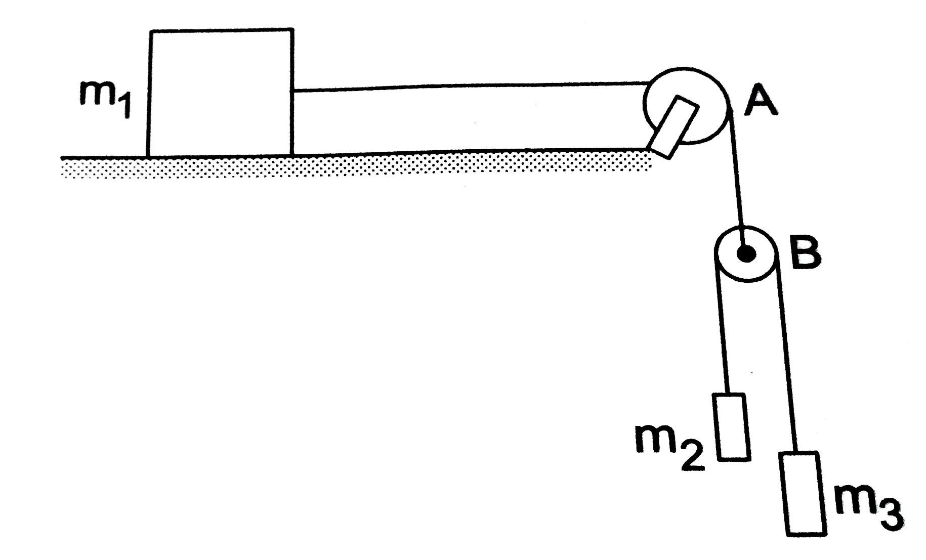 चित्र में दिखाए अनुसार तीन गुटके m(1),m(2) एवं m(3) आपस में डोरियों द्वारा जुड़े हुए हैं | सभी सतहें घर्षणरहित हैं तथा डोरियों एवं घिरनियों के भार नगण्य हैं | गुटके m(1) का त्वरण ज्ञात करें |