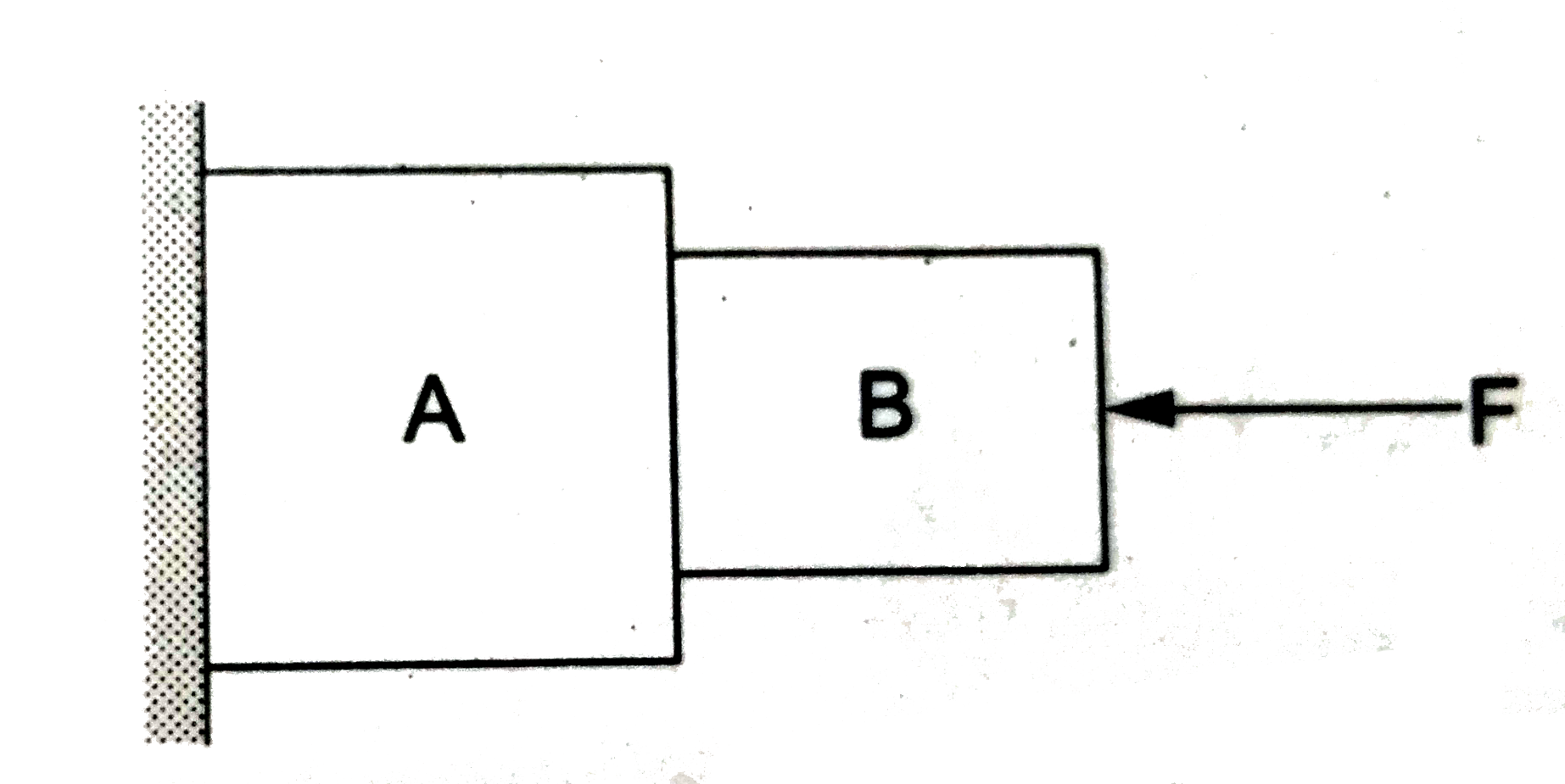 चित्र में प्रदर्शित स्थिति में दीवार चिकनी है, किन्तु A तथा B की सतहों के बीच घर्षण है| सही कथन को चुने|
