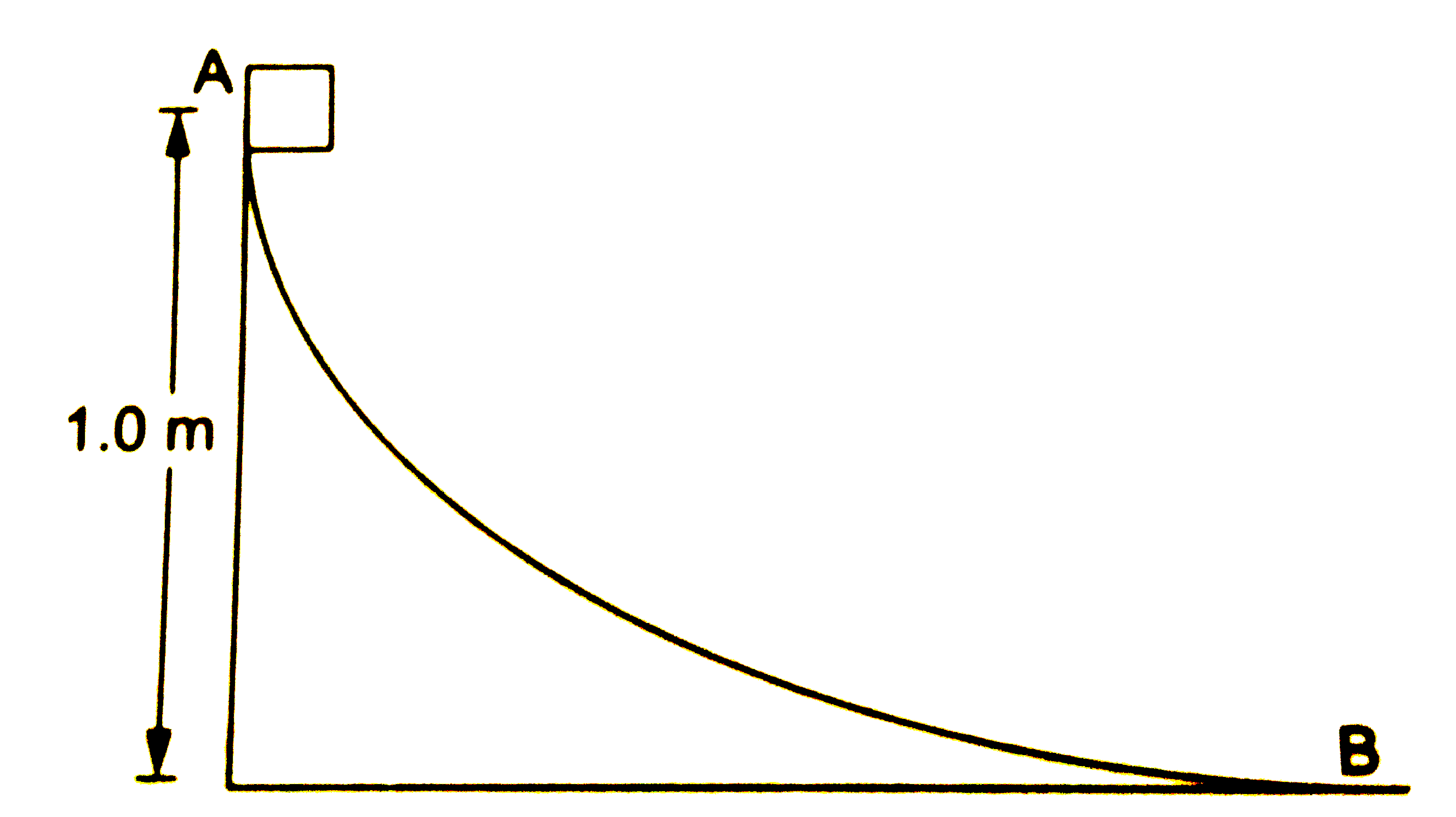 10 N भार वाला एक गुटका A से  B को मिलानेवाले एक चिकने एंव वक्राकार पथ पर फिसलता हैं । पथ का अंतिम सिरा एक क्षैतिज सतह से मिलता हैं जिसके साथ गुटके का घर्षण गुणांक 0.20 हैं । यदि गुटका पथ पर क्षैतिज सतह से 1.0 m ऊँचाई से फिसलना प्रारंभ करे , तो यह क्षैतिज सतह पर कितनी दूरी तक गति करेगा ?