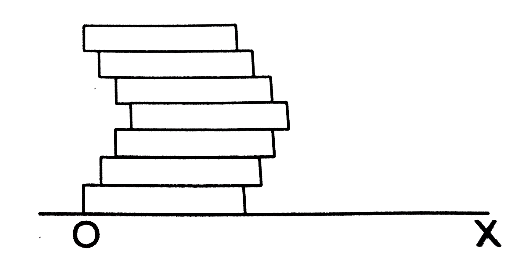 सात समांगी (homogeneous) ईटे, जिनमें से प्रत्येक की लम्बाई L है , चित्र में दिखाए अनुसार सजाकर रखी गई है | प्रत्येक ईट अपने नीचे की ईट से L/10  दूरी खिसककर रखे गई है | चित्र में दिखाए गए मूलबिंदु O के अनुसार इस संहति के द्रव्यमान केंद्र का x-निर्देशांक बताएँ |