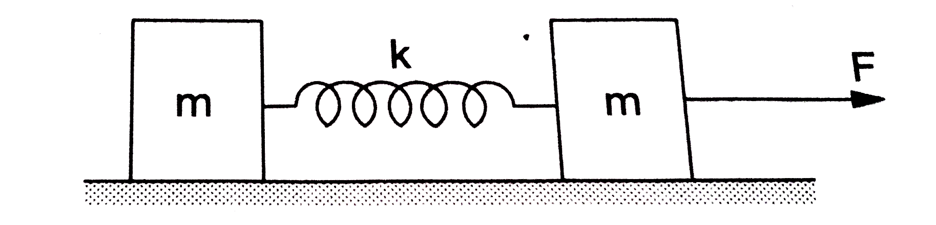 बराबर द्रव्यमान m के दो गुटके एक स्प्रिंग के दोनों किनारो से जुड़े है| गुटके एक घर्षणरहित क्षैतिज सतह पर रखे गए हैं| स्पेईंग अपनी स्वाभाविक लम्बाई में है | t=0 समय के बाद एक गुटके पर एकसमान बल F लगाकर उसे गुटके से दूर की दिशा में खींचा जाता है (a) समय t  पर द्रव्यमान केंद्र का स्थान बताएँ | (b) इसी समय t पर स्प्रिंग की लम्बाई में वृध्दि x(0) है | इस समय तक में गुटको में हुए विस्थापनों के मन बताएँ | ltbr?gt
