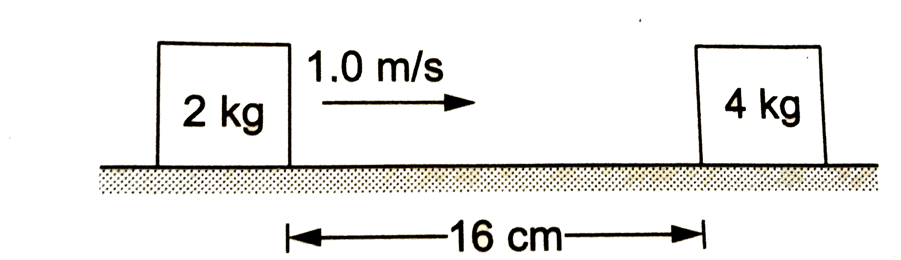 चित्र  में दिखाए गए गुटकों तथा क्षैतिज सतह के बीच घर्षण गुणांक 0.20 है। गुटकों के बीच टक्कर पूर्णतया प्रत्यास्थ है। जब दोनों गुटके टक्कर के बाद अपनी-अपनी विराम अवस्था में आ जाते हैं, तब इनके बीच की दूरी ज्ञात करें। g=10m//s^(2) ले।
