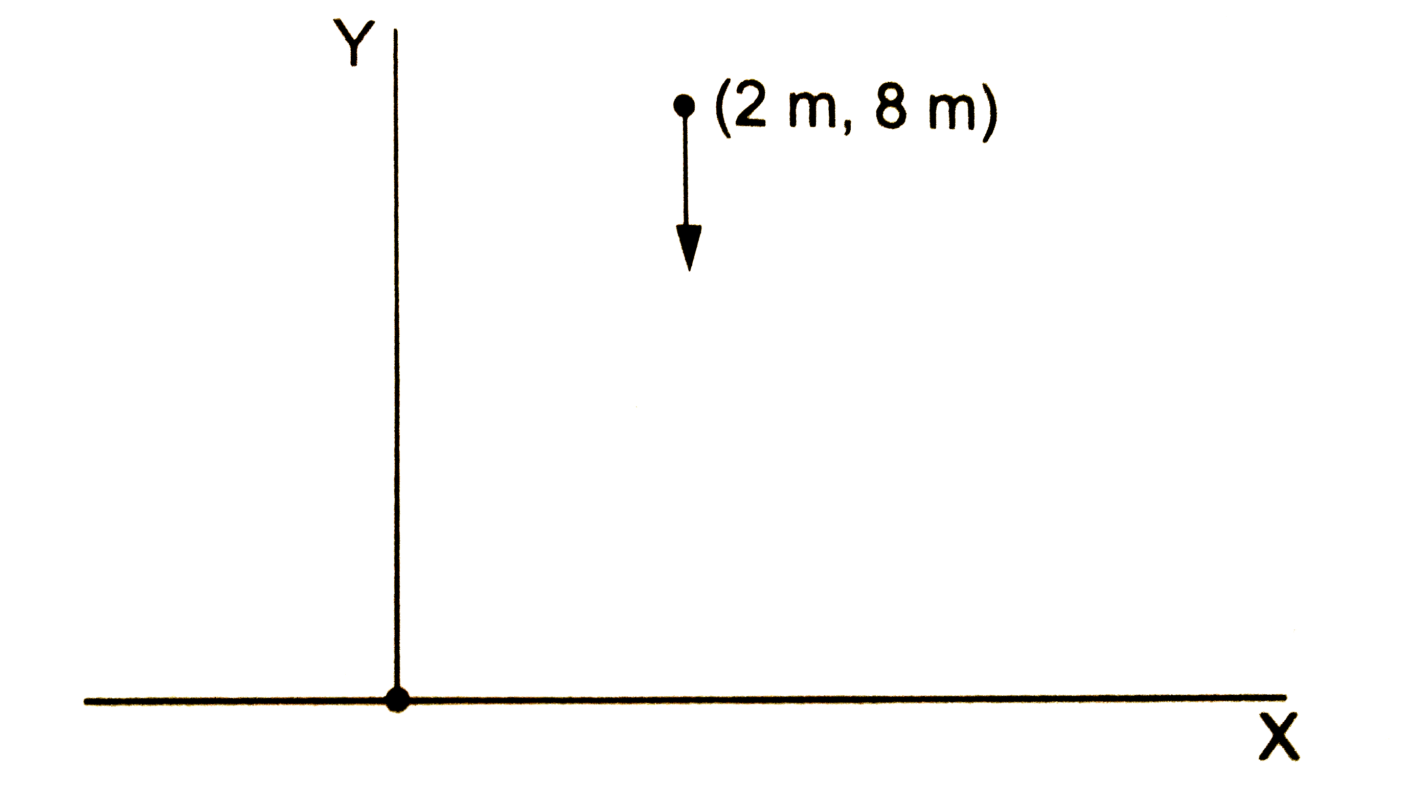 एक कण जिसका द्रव्यमान 20 g है बिंदु (2 m, 8 m) से, विरामावस्था से गिराया जाता है | यहाँ y-अक्ष ऊपर कि ओर ऊर्ध्वाधर दिशा में लिया गया है (चित्र 16.8) | एक सेकंड बाद मूलबिंदु के प्रति कण का कोणीय संवेग निकालें g=10 m//s^(2) लें |